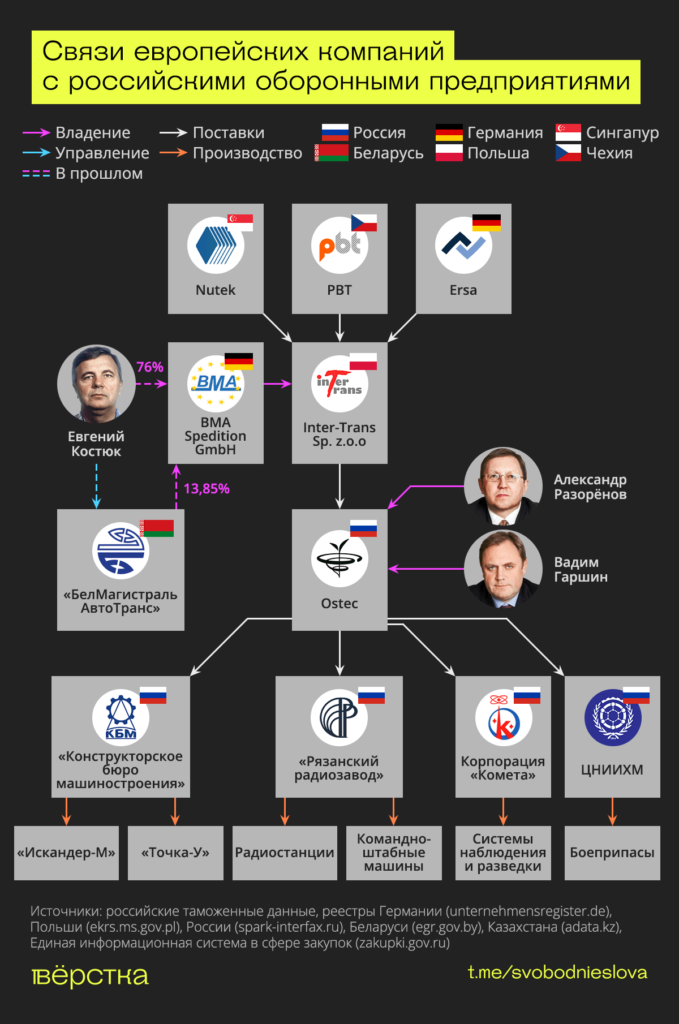 Связи европейских компаний с&nbsp;российскими оборонными предприятиями инфографика