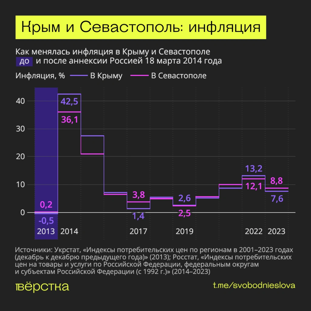 Как менялась инфляция в Крыму и Севастополе до и после Россией 18 марта 2014 года инфографика