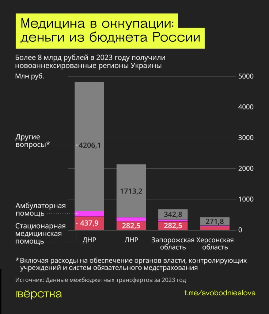 Медицина в&nbsp;оккупации: деньги из&nbsp;бюджета России инфографика