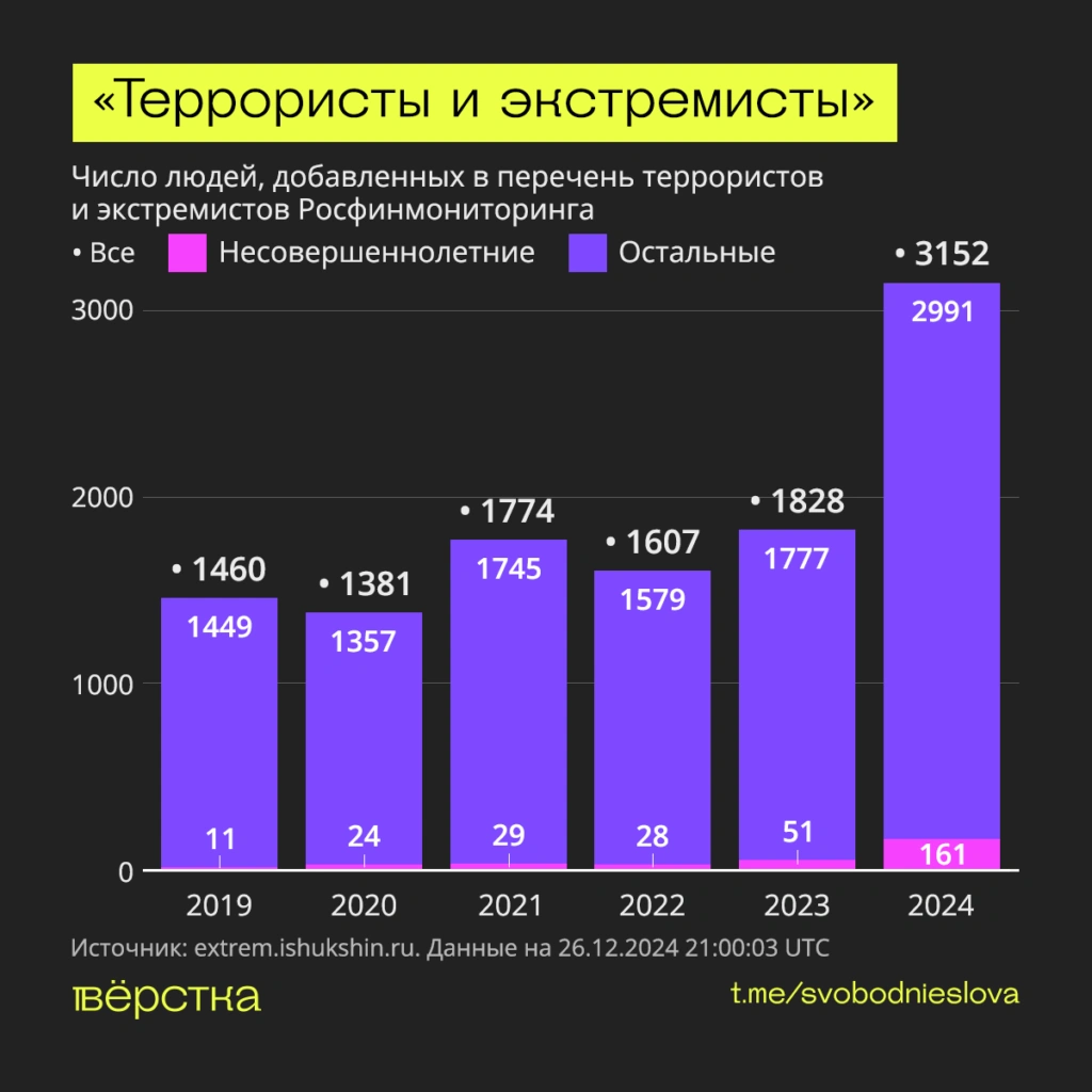 В 2024-м в&nbsp;перечень террористов и&nbsp;экстремистов Росфинмониторинга добавили 3152 человека<br />
