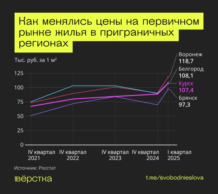 Динамика цен на первичной рынке жилья в приграничных регионах по годам