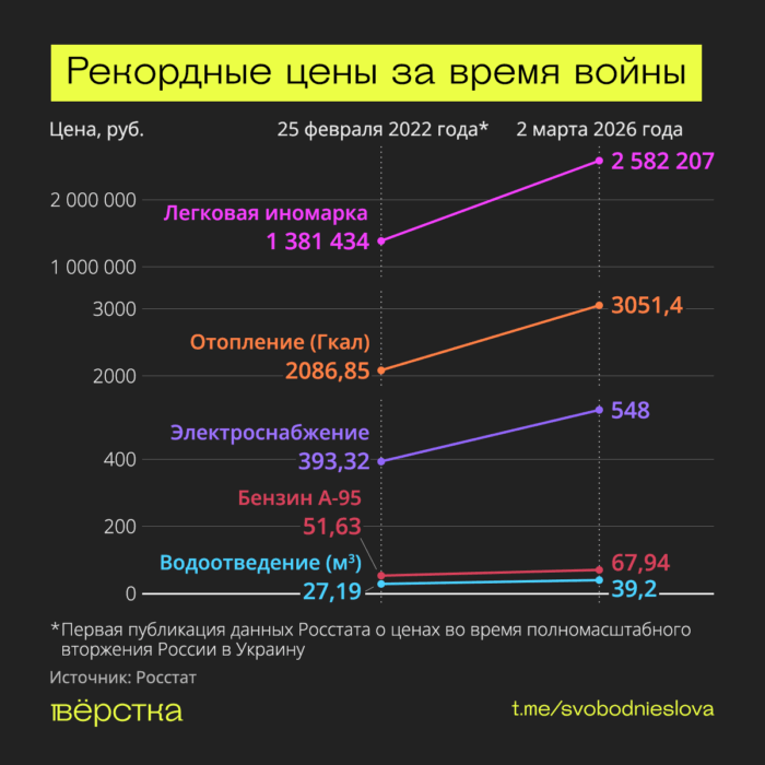 Более 30 российских товаров и услуг показали максимальный уровень цен за все время полномасштабного вторжения в Украину