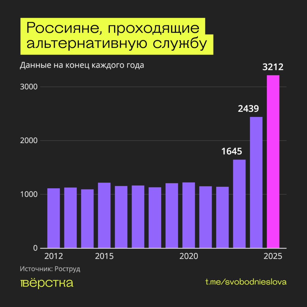 К концу 2025 года альтернативную гражданскую службу (АГС) в&nbsp;РФ проходили 3212 россиян