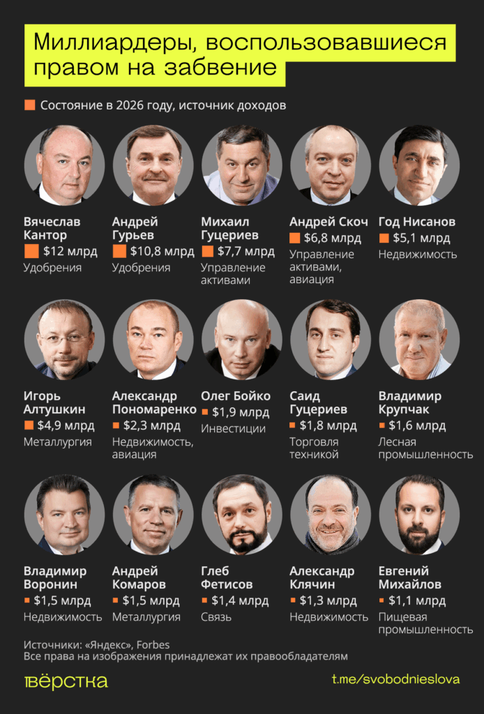 Почти каждый десятый миллиардер из российского списка Forbes удалил из «Яндекса» статьи с информацией о себе