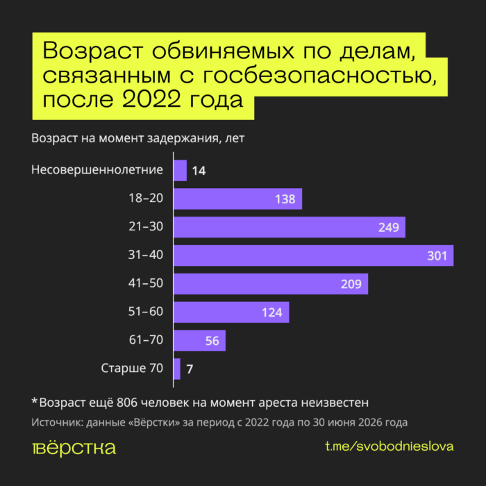 Средний возраст фигурантов по делам о госизмене и шпионаже на момент ареста — 37 лет