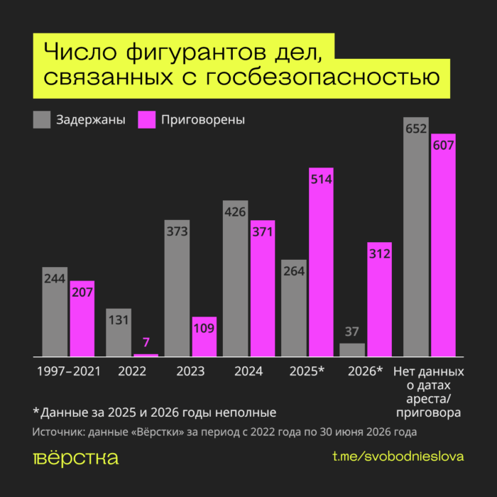 Количество арестов и обвинений по статьям о госизмене и шпионаже начало расти после начала войны в Украине