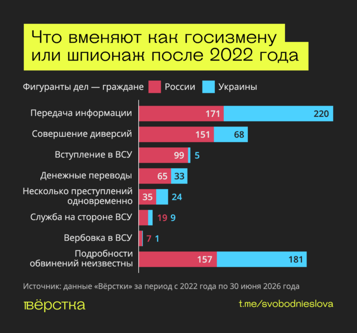 Чаще всего как госизмену и шпионаж вменяют передачу информации, совершение диверсий, вступление в ВСУ и денежные переводы