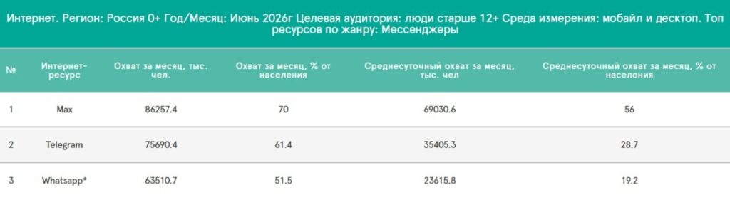 Мессенджер Max впервые опередил Telegram по&nbsp;месячной аудитории в&nbsp;России