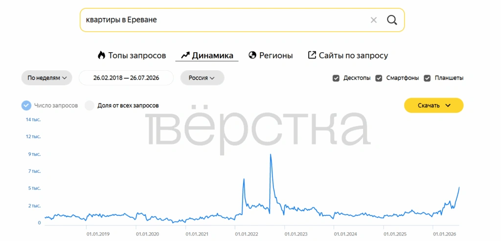 Риелторы в Армении рассказали о резком росте спроса на квартиры среди россиян