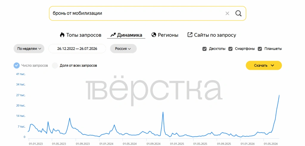 Россияне начали массово искать информацию о способах избежать мобилизации