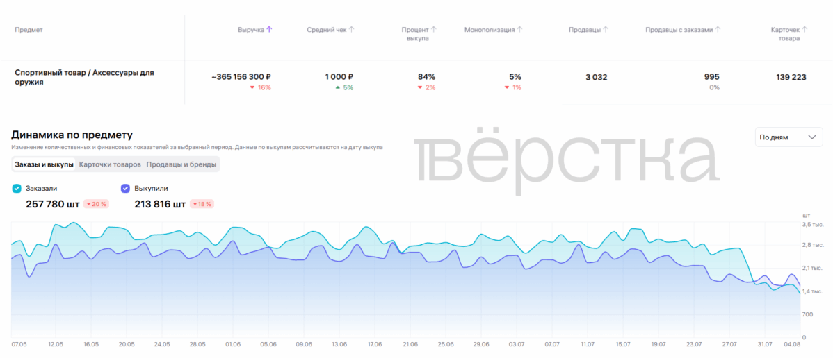 Через Wildberries продали товаров военного назначения на сотни миллионов рублей