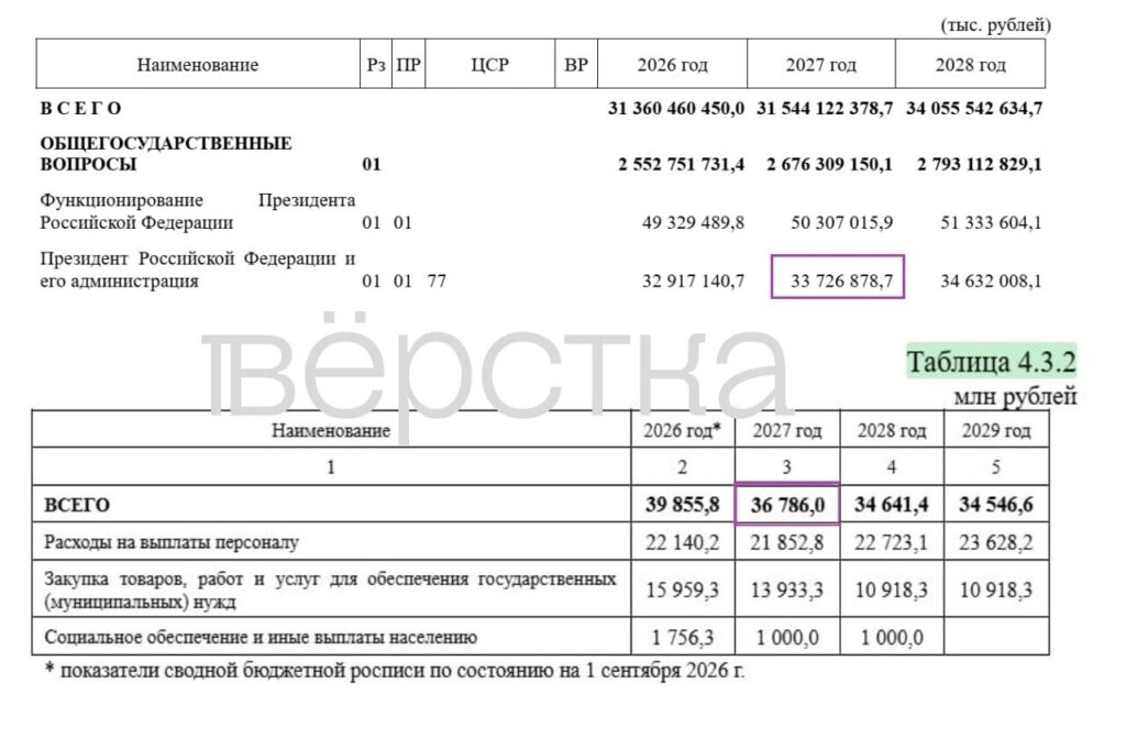 Расходы на содержание Путина и администрации президента в 2027 году вырастут почти до 36,8 млрд рублей